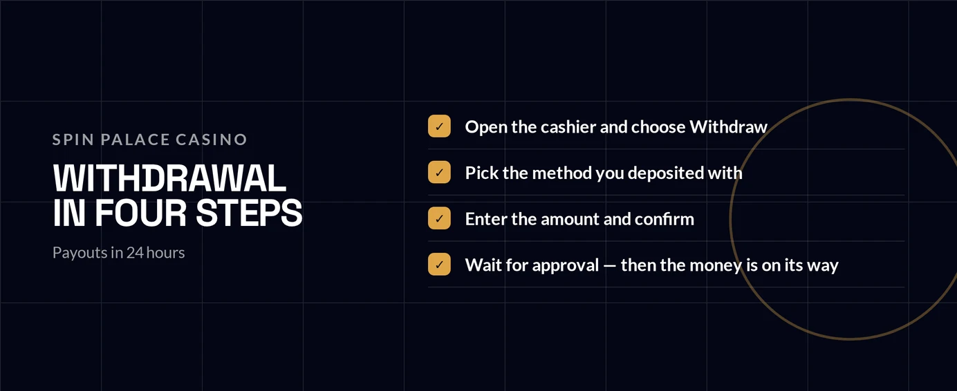 Review withdrawal checklist steps